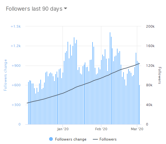 analisa statistik follower akun